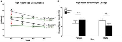 Serum short chain fatty acids mediate hippocampal BDNF and correlate with decreasing neuroinflammation following high pectin fiber diet in mice